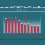 Tagung des Vorstandes des Geflügelgesundheitsdienstes: Geflügelgesundheitsdienst QGV veröffentlicht Kurzfilm über Antibiotika-Monitoring